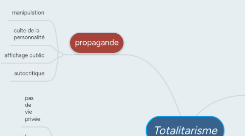 Mind Map: Totalitarisme