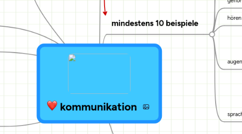 Mind Map: kommunikation