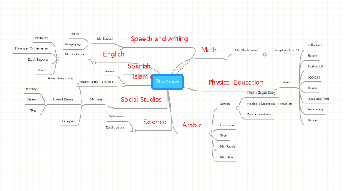 Mind Map: 7th Grade