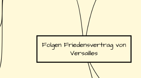 Mind Map: Folgen Friedensvertrag von Versailles