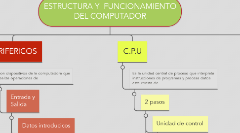 Mind Map: ESTRUCTURA Y  FUNCIONAMIENTO DEL COMPUTADOR