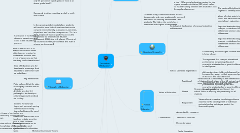 Mind Map: Foundation of Education