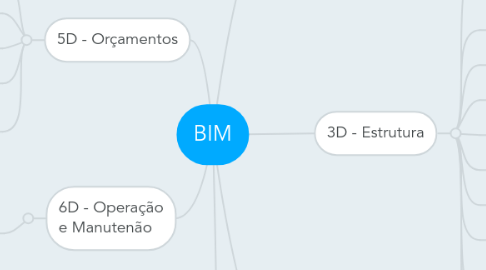 Mind Map: BIM