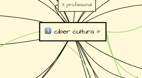 Mind Map: ciber cultura