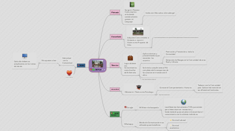 Mind Map: MI PLE