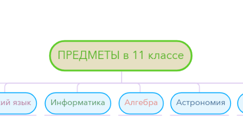 Mind Map: ПРЕДМЕТЫ в 11 классе