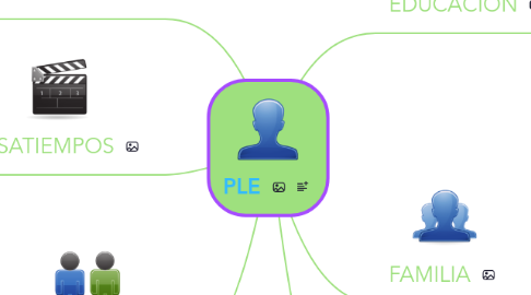 Mind Map: PLE