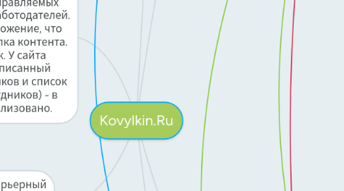 Mind Map: Kovylkin.Ru