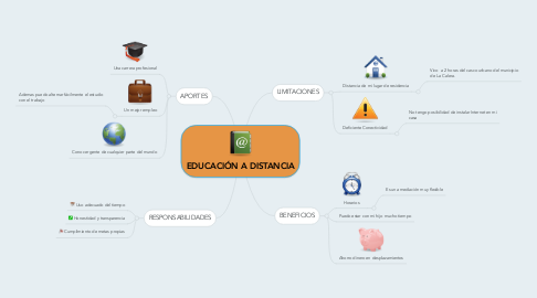 Mind Map: EDUCACIÓN A DISTANCIA