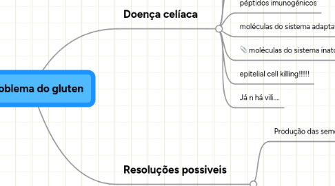 Mind Map: O problema do gluten