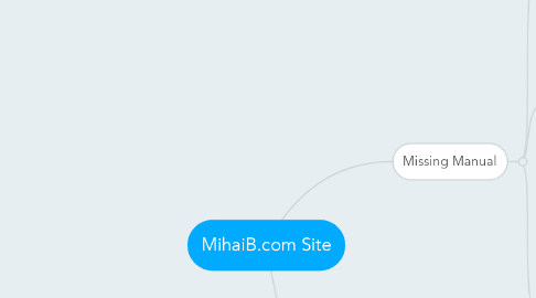 Mind Map: MihaiB.com Site