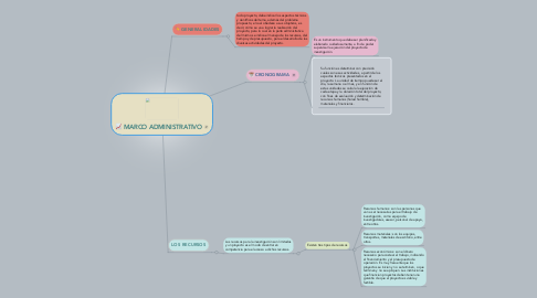 Mind Map: MARCO ADMINISTRATIVO