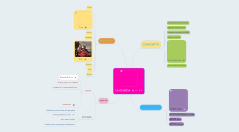 Mind Map: LA ENEIDA