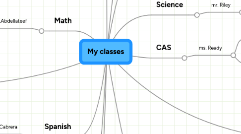 Mind Map: My classes