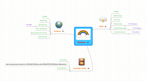 Mind Map: Rainbows