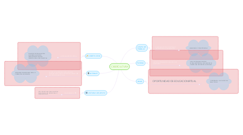 Mind Map: CIBERCULTURA