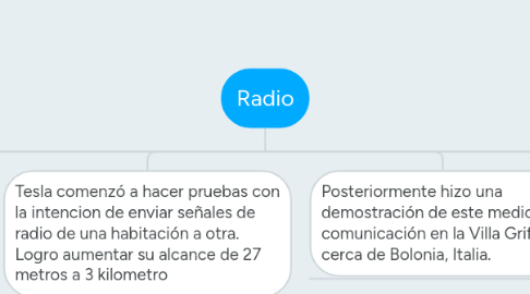 Mind Map: Radio