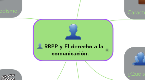 Mind Map: RRPP y El derecho a la comunicación.