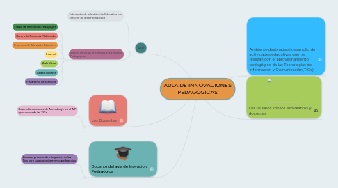 Mind Map: AULA DE INNOVACIONES PEDAGÓGICAS