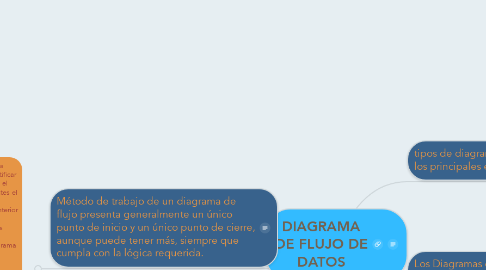 Mind Map: DIAGRAMA DE FLUJO DE DATOS