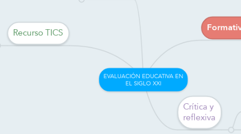 Mind Map: EVALUACIÓN EDUCATIVA EN EL SIGLO XXI