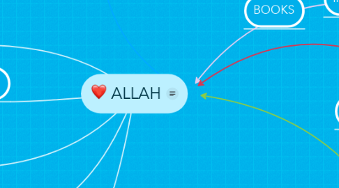 Mind Map: ALLAH