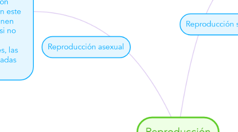 Mind Map: Reproducción