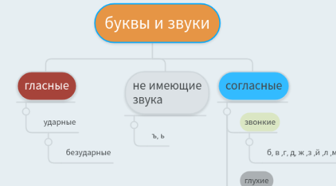 Mind Map: буквы и звуки