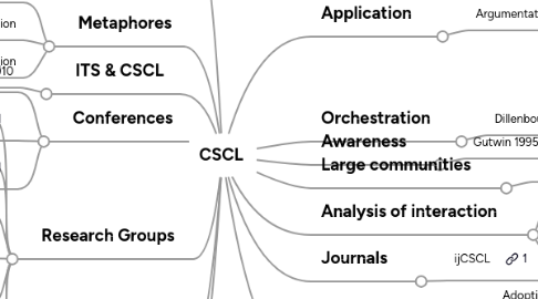 Mind Map: CSCL