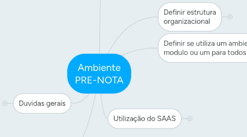 Mind Map: Ambiente PRE-NOTA