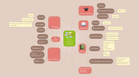 Mind Map: Entorno personal  de aprendizaje Silvia Rivera
