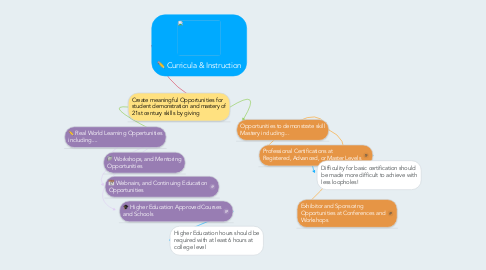 Mind Map: Curricula & Instruction