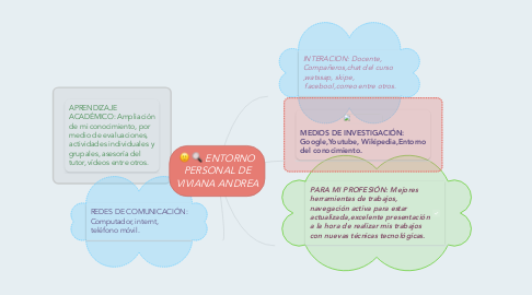 Mind Map: ENTORNO PERSONAL DE VIVIANA ANDREA
