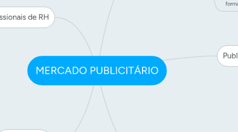 Mind Map: MERCADO PUBLICITÁRIO