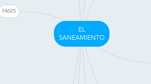 Mind Map: EL SANEAMIENTO