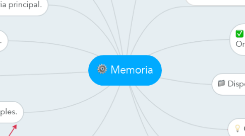 Mind Map: Memoria