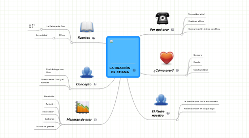 Mind Map: LA ORACIÓN CRISTIANA