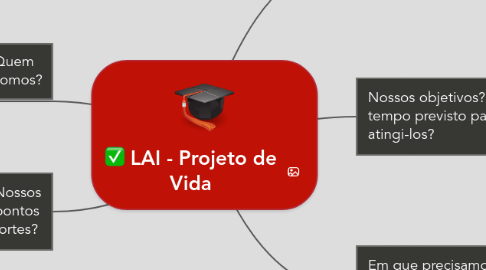 Mind Map: LAI - Projeto de Vida