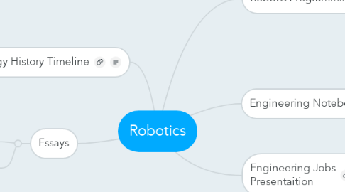 Mind Map: Robotics