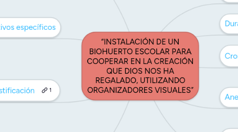 Mind Map: “INSTALACIÓN DE UN BIOHUERTO ESCOLAR PARA COOPERAR EN LA CREACIÓN QUE DIOS NOS HA REGALADO, UTILIZANDO ORGANIZADORES VISUALES”