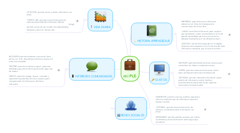 Mind Map: mi PLE