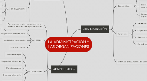 Mind Map: LA ADMINISTRACIÓN Y LAS ORGANIZACIONES