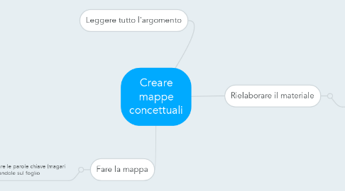 Mind Map: Creare mappe concettuali