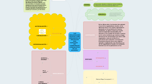 Mind Map: “LOS ORGANIZADORES DIGITALES COMO HERRAMIENTA DE INNOVACIÓN PARA FORTALECER      LAS  COMPETENCIAS COMUNICATIVAS EN LOS DOCENTES”