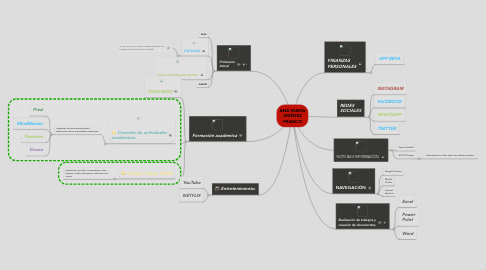 Mind Map: ANA MARÍA JIMÉNEZ FRANCO