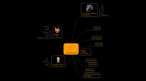 Mind Map: CIUDADANÍA DIGITAL