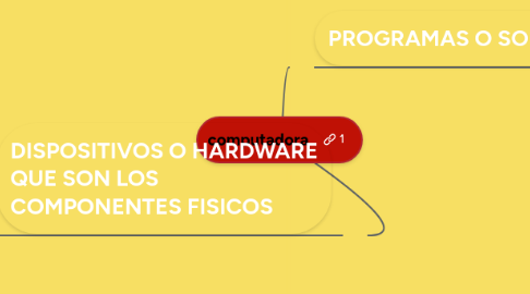 Mind Map: computadora