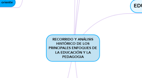 Mind Map: RECORRIDO Y ANÁLISIS HISTÓRICO DE LOS PRINCIPALES ENFOQUES DE LA EDUCACIÓN Y LA PEDAGOGIA