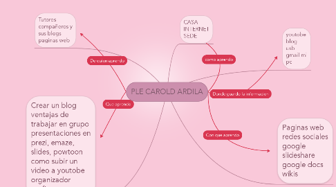 Mind Map: PLE CAROLD ARDILA