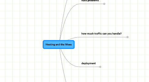 Mind Map: Hosting and the Woes